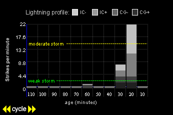 Thunderstorm Lightning Strike Analysis